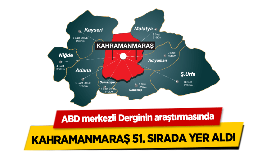 ABD merkezli Derginin araştırmasında Kahramanmaraş 51. sırada yer aldı